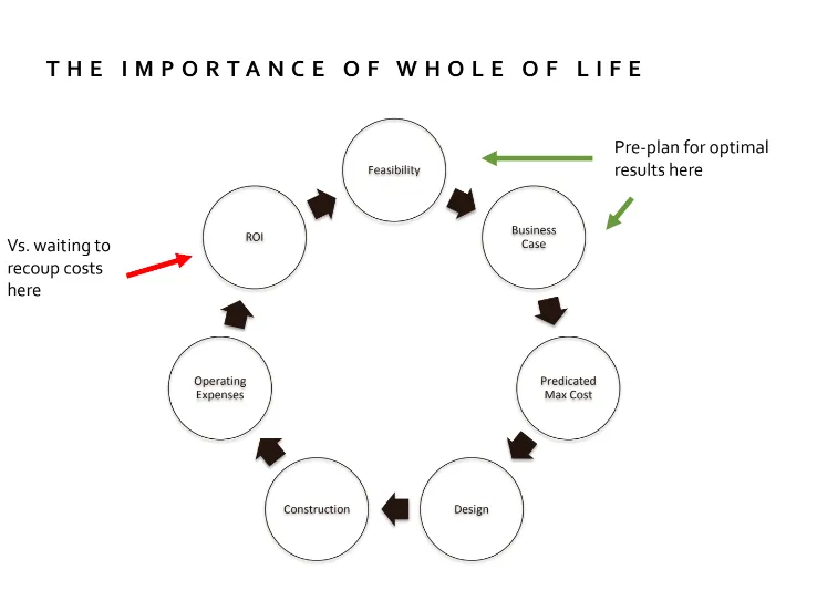 whole-of-life-construction