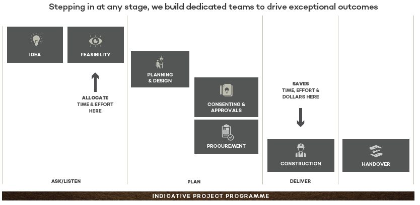 Indicative Project Programme